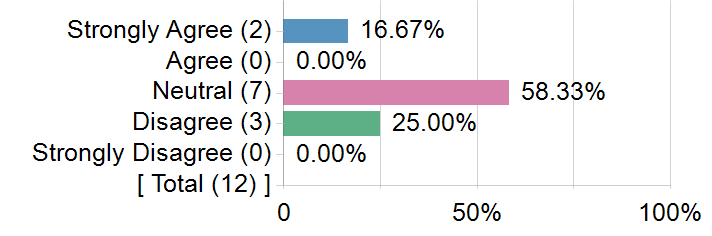 Graphs illustrating the information in the accessible table that should immediately follow it.